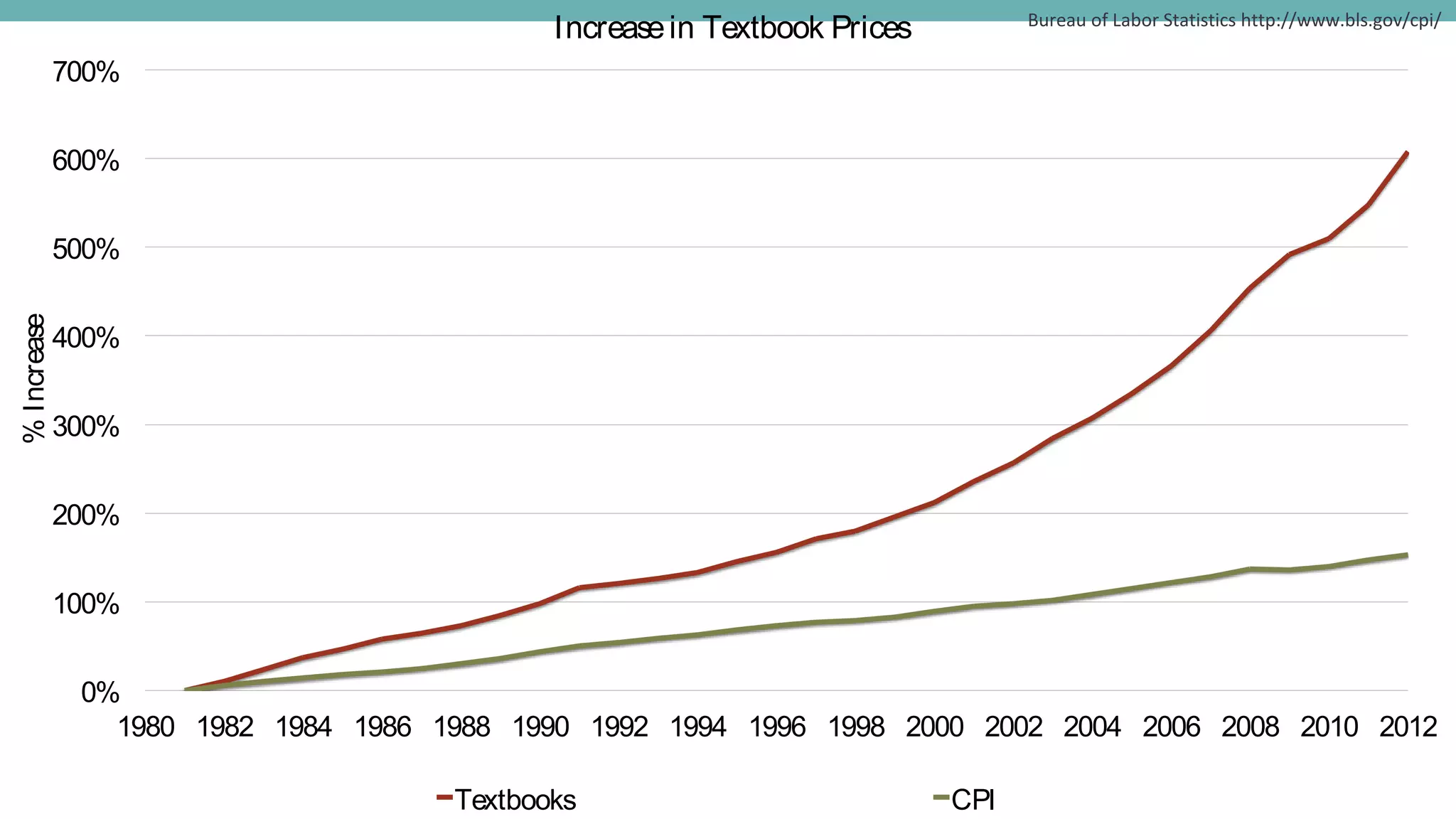 0%
100%
200%
300%
400%
500%
600%
700%
1980 1982 1984 1986 1988 1990 1992 1994 1996 1998 2000 2002 2004 2006 2008 2010 2012
%Increase Increasein Textbook Prices
Textbooks CPI
Bureau of Labor Statistics http://www.bls.gov/cpi/
 
