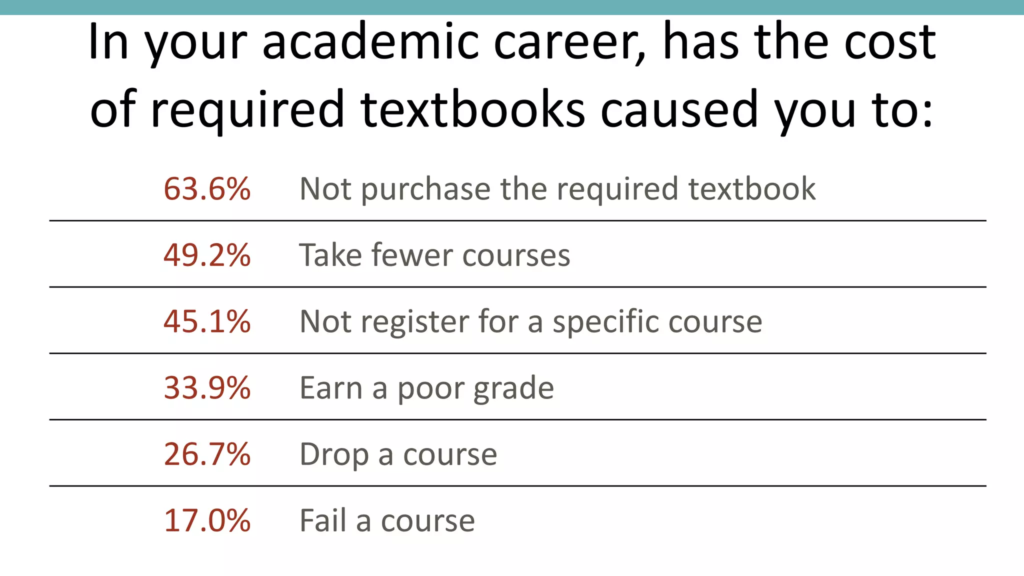 63.6% Not purchase the required textbook
49.2% Take fewer courses
45.1% Not register for a specific course
33.9% Earn a poor grade
26.7% Drop a course
17.0% Fail a course
In your academic career, has the cost
of required textbooks caused you to:
 