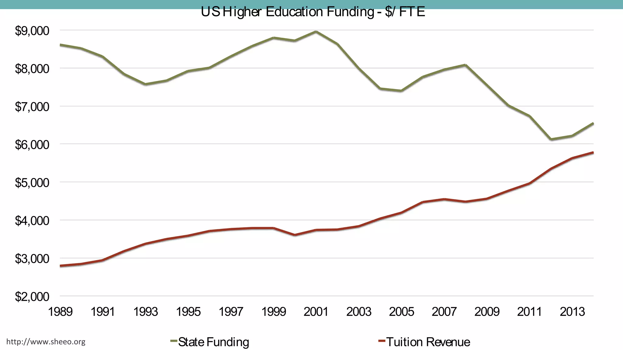 $2,000
$3,000
$4,000
$5,000
$6,000
$7,000
$8,000
$9,000
1989 1991 1993 1995 1997 1999 2001 2003 2005 2007 2009 2011 2013
USHigher Education Funding - $/ FTE
StateFunding Tuition Revenuehttp://www.sheeo.org
 