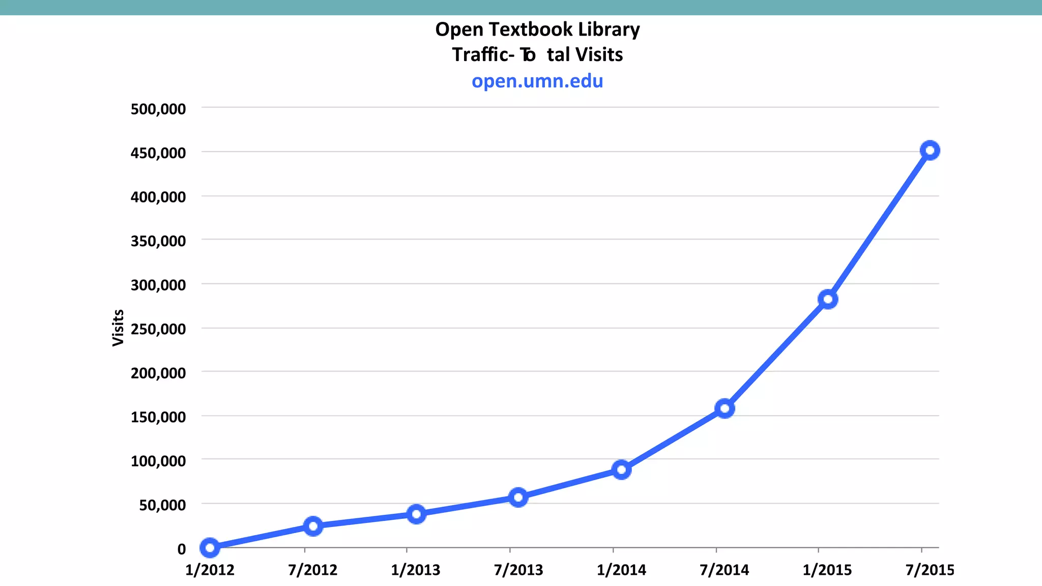 0
50,000
100,000
150,000
200,000
250,000
300,000
350,000
400,000
450,000
500,000
1/2012 7/2012 1/2013 7/2013 1/2014 7/2014 1/2015 7/2015
Visits
Open Textbook Library
Traffic- To tal Visits
open.umn.edu
 