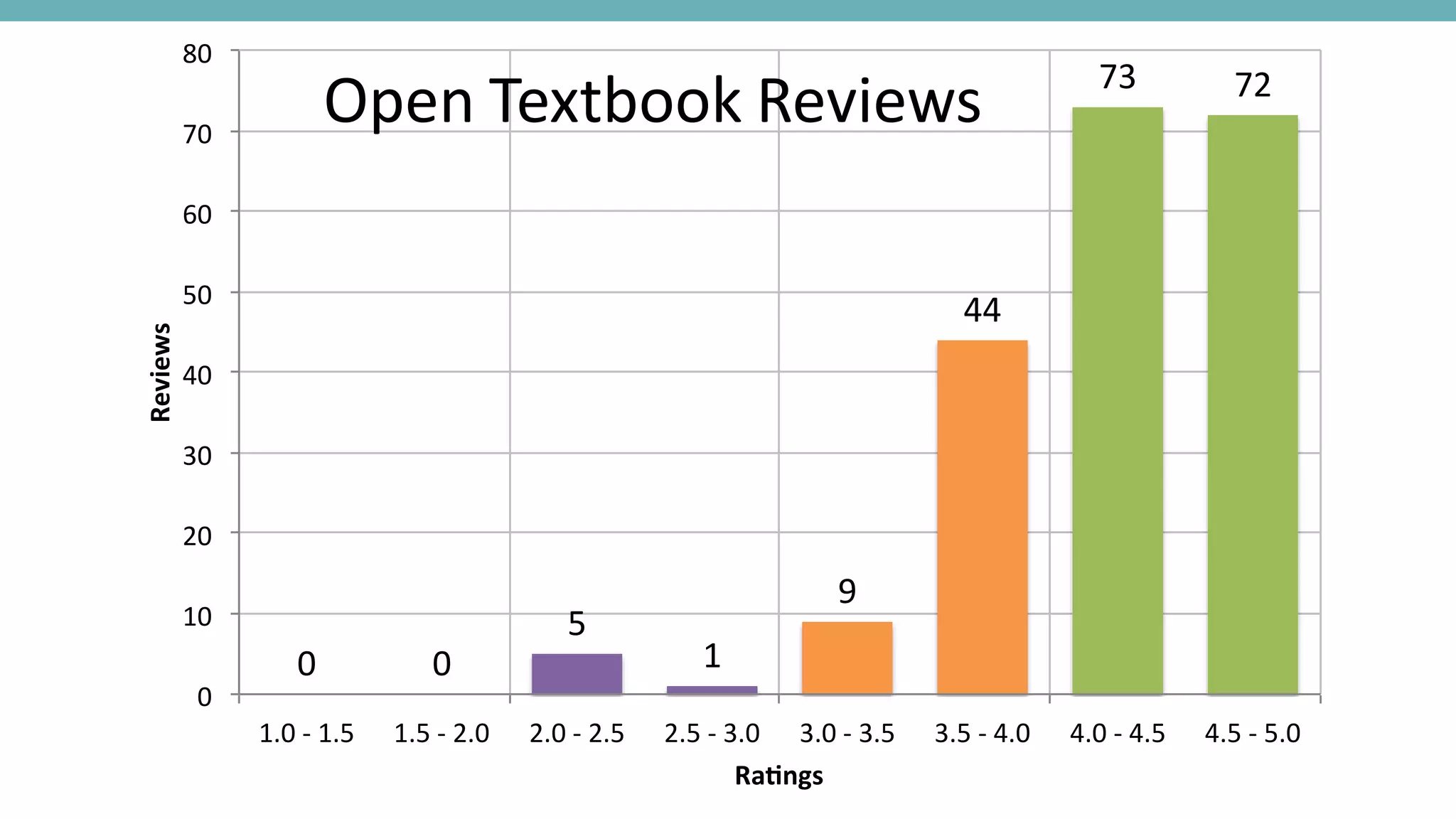 0 0
5
1
9
44
73 72
0
10
20
30
40
50
60
70
80
1.0 - 1.5 1.5 - 2.0 2.0 - 2.5 2.5 - 3.0 3.0 - 3.5 3.5 - 4.0 4.0 - 4.5 4.5 - 5.0
Reviews
Ra ngs
Open Textbook Reviews
 