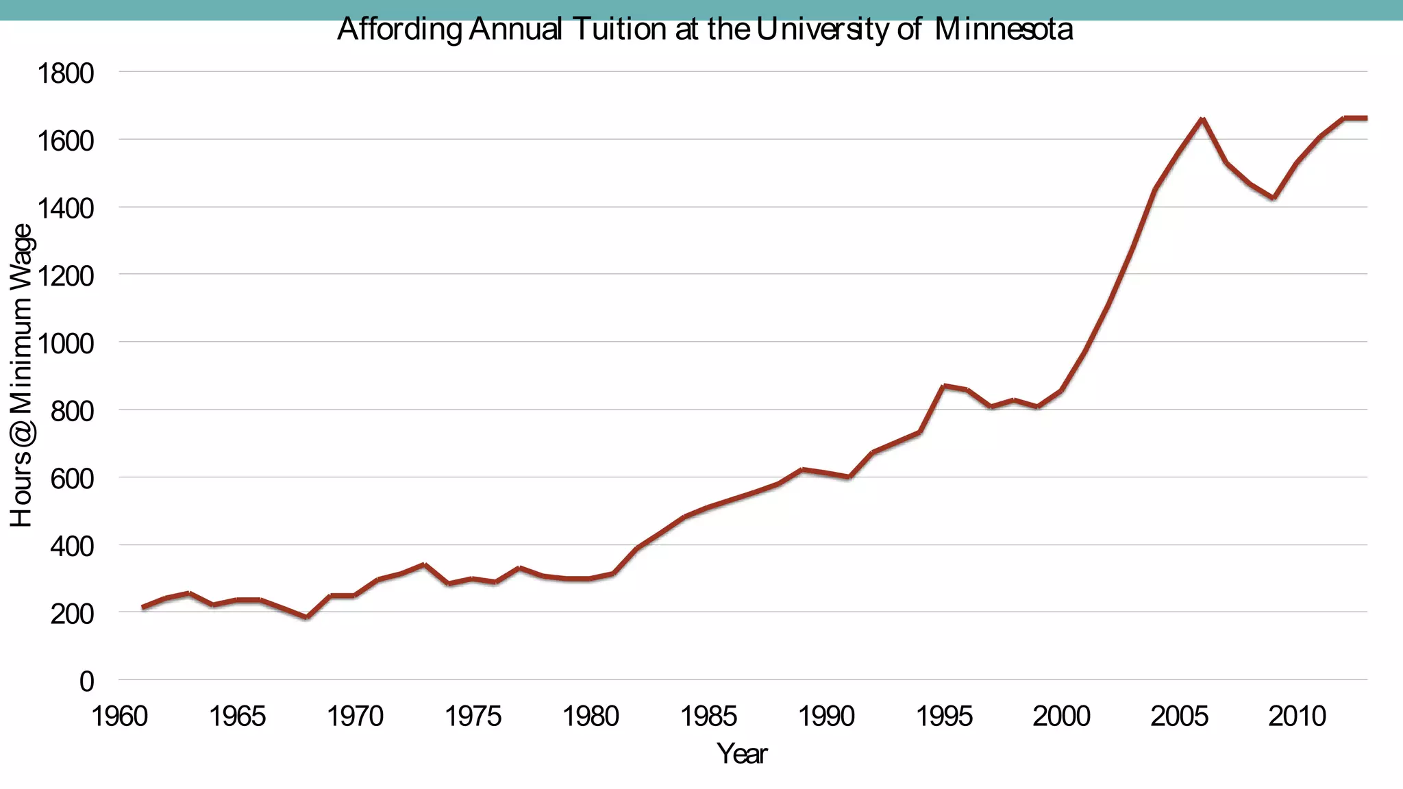 0
200
400
600
800
1000
1200
1400
1600
1800
1960 1965 1970 1975 1980 1985 1990 1995 2000 2005 2010
Hours@MinimumWage
Year
Affording Annual Tuition at theUniversity of Minnesota
 