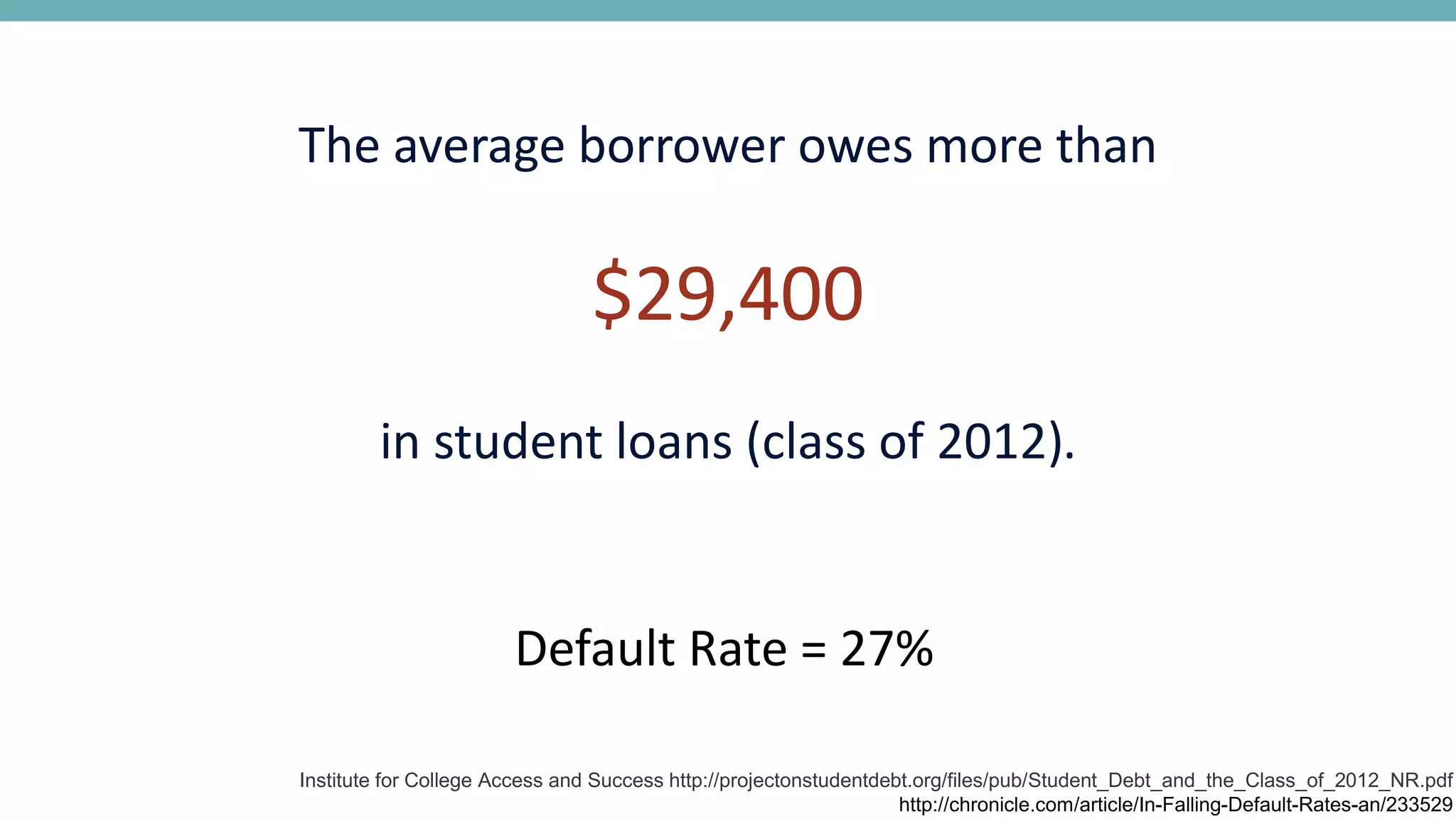 The average borrower owes more than
$29,400
in student loans (class of 2012).
Institute for College Access and Success http://projectonstudentdebt.org/files/pub/Student_Debt_and_the_Class_of_2012_NR.pdf
http://chronicle.com/article/In-Falling-Default-Rates-an/233529
Default Rate = 27%
 