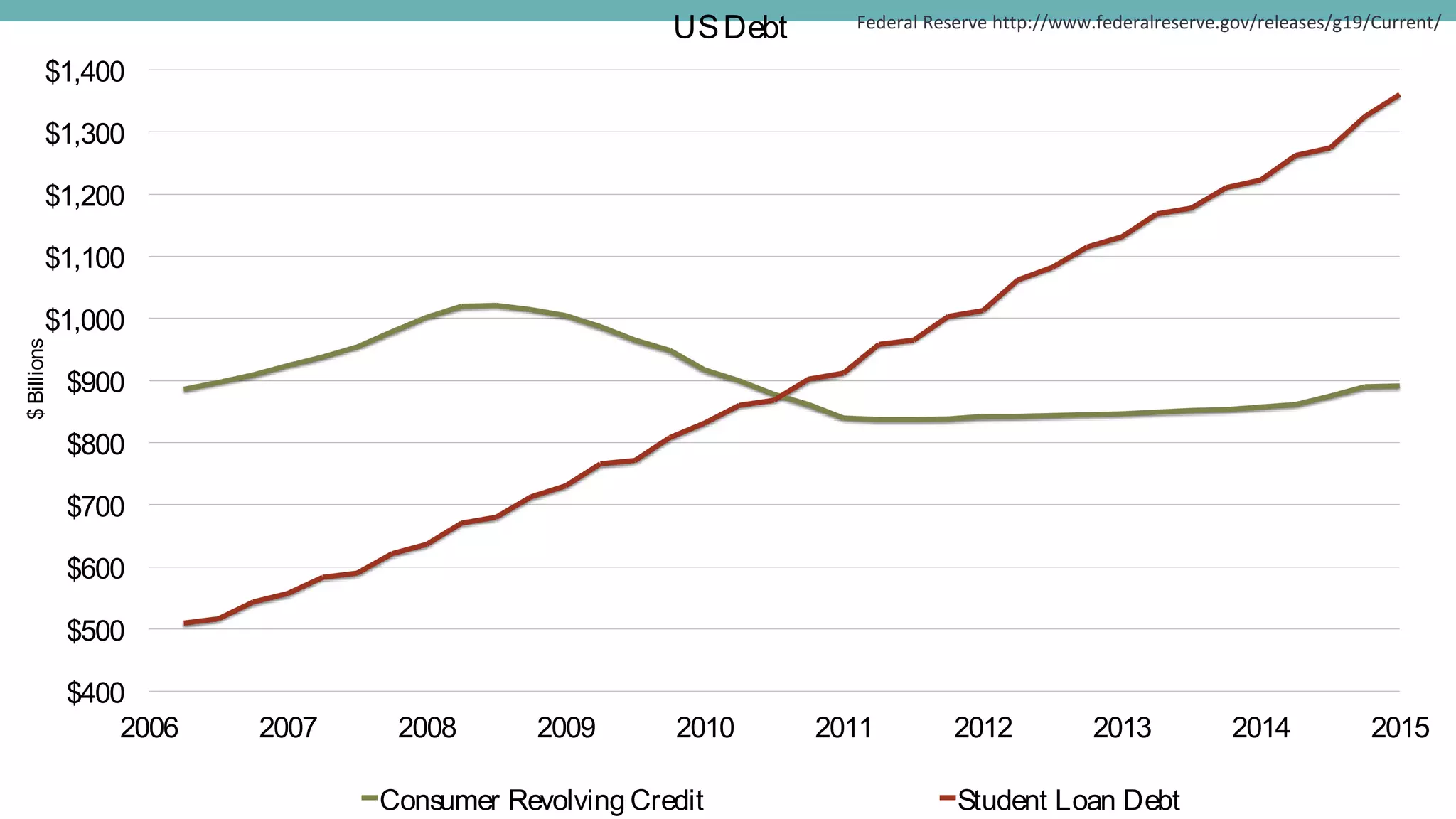 $400
$500
$600
$700
$800
$900
$1,000
$1,100
$1,200
$1,300
$1,400
2006 2007 2008 2009 2010 2011 2012 2013 2014 2015
$Billions USDebt
Consumer Revolving Credit Student Loan Debt
Federal Reserve http://www.federalreserve.gov/releases/g19/Current/
 