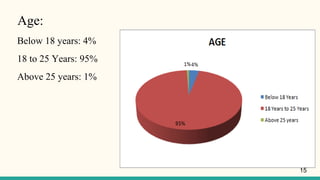 Age:
Below 18 years: 4%
18 to 25 Years: 95%
Above 25 years: 1%
15
 