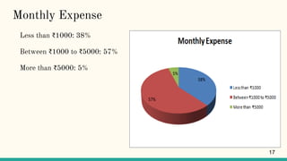 Monthly Expense
Less than ₹1000: 38%
Between ₹1000 to ₹5000: 57%
More than ₹5000: 5%
17
 