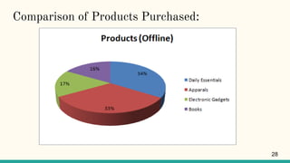 Comparison of Products Purchased:
28
 