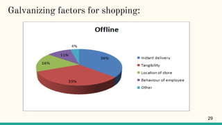 Galvanizing factors for shopping:
29
 