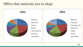 Offers that motivate you to shop:
30
 