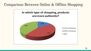 Comparison Between Online & Offline Shopping
34
 