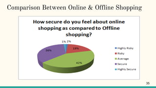 Comparison Between Online & Offline Shopping
35
 