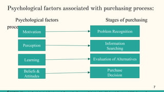 Psychological factors associated with purchasing process:
Psychological factors Stages of purchasing
process
Motivation
Perception
Learning
Beliefs &
Attitudes
Problem Recognition
Information
Searching
Evaluation of Alternatives
Purchase
Decision
7
 