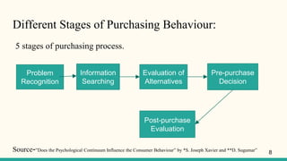 Different Stages of Purchasing Behaviour:
5 stages of purchasing process.
Source-”Does the Psychological Continuum Influence the Consumer Behaviour” by *S. Joseph Xavier and **D. Sugumar”
Problem
Recognition
Information
Searching
Post-purchase
Evaluation
Evaluation of
Alternatives
8
 