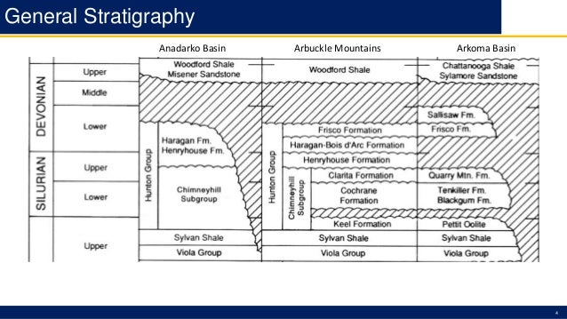 Oklahoma Stratigraphic Chart