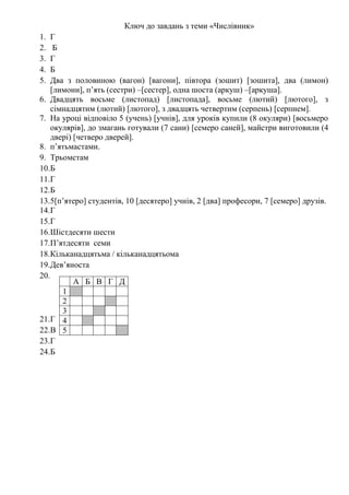 Ключ до завдань з теми «Числівник»
1. Г
2. Б
3. Г
4. Б
5. Два з половиною (вагон) [вагони], півтора (зошит) [зошита], два (лимон)
[лимони], п’ять (сестри) –[сестер], одна шоста (аркуш) –[аркуша].
6. Двадцять восьме (листопад) [листопада], восьме (лютий) [лютого], з
сімнадцятим (лютий) [лютого], з двадцять четвертим (серпень) [серпнем].
7. На уроці відповіло 5 (учень) [учнів], для уроків купили (8 окуляри) [восьмеро
окулярів], до змагань готували (7 сани) [семеро саней], майстри виготовили (4
двері) [четверо дверей].
8. п’ятьмастами.
9. Трьомстам
10.Б
11.Г
12.Б
13.5[п’ятеро] студентів, 10 [десятеро] учнів, 2 [два] професори, 7 [семеро] друзів.
14.Г
15.Г
16.Шістдесяти шести
17.П’ятдесяти семи
18.Кільканадцятьма / кільканадцятьома
19.Дев’яноста
20.
21.Г
22.В
23.Г
24.Б
А Б В Г Д
1
2
3
4
5
 