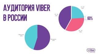 Аудитория Viber
в России
Женщины
55%
Мужчины
45%
12 - 24
24%
25 - 34
34%
35 - 64
42%
60%
 