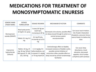 MEDICATIONS FOR TREATMENT OF
MONOSYMPTOMATIC ENURESIS
GENERIC NAME
(TRADE NAME)
DOSAGE
FORMULATION
DOSAGE REGIMEN MECHANISM OF ACTION COMMENTS
Desmopressin
acetate (DDAVP)
Nasal spray pump:
10 ?g/0.1 mL spray
1 spray (10 ?g) per
nostril qhs,
increasing to 40 ?g
Decreased urine volume, possible effect
on sleep arousal through its action as a
central nervous system
neurotransmitter
Can cause nasal irritation;
risk of water intoxication
(headache, seizures); hence,
restrict fluids 3 hr before the
dose
Tablets: 0.1 mg, 0.2
mg
0.2 mg PO qhs,
increasing up to 0.6
mg
Imipramine
hydrochloride
(Tofranil)
Tablets: 10 mg, 25
mg, 50 mg; Tofranil
PM capsule 75, 100,
125, 150 mg
1.5-2 mg/kg 2 hr
before bedtime, not
to exceed 2.5 mg/kg
or 75 mg maximum
Anticholinergic effect on bladder,
increased resistance of bladder outlet,
possible central inhibition of
micturition reflex, possible effect on
sleep arousal by central noradrenergic
facilitation
Can cause sleep
disturbance, mood
alteration, decreased
appetite, risk of cardiac
arrhythmia with overdose
 