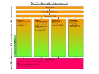 NE Ambassador Framework Recruitment School Docent Training Placement in Track ,[object Object],[object Object],[object Object],[object Object],[object Object],[object Object],[object Object],[object Object],[object Object],[object Object],[object Object],[object Object],[object Object],[object Object],[object Object],[object Object],[object Object],[object Object],[object Object],P4 P5 P6 Advanced Training Phase 