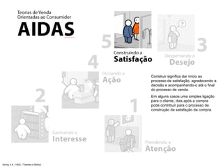 Strong, E.K. (1925). "Theories of Selling" Construir significa dar início ao processo de satisfação, agradecendo a decisão e acompanhando-o até o final do processo de venda. Em alguns casos uma simples ligação para o cliente, dias após a compra pode contribuir para o processo de construção da satisfação da compra. 
