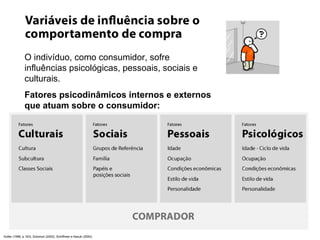 O indivíduo, como consumidor, sofre influências psicológicas, pessoais, sociais e culturais. Fatores psicodinâmicos internos e externos que atuam sobre o consumidor: Kotler (1998, p.163), Solomon (2002), Schiffman e Kanuk (2000). 