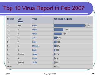 Top ten viruses reported to Sophos in April 2004 Top 10 Virus Report in Feb 2007 