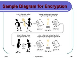 Sample Diagram for Encryption 