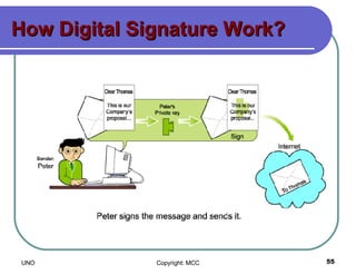 How Digital Signature Work? 