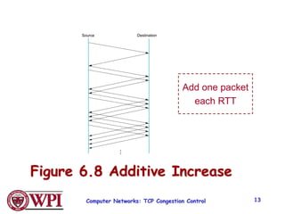 Computer Networks: TCP Congestion Control 13
Figure 6.8 Additive Increase
Source Destination
Add one packet
each RTT
 