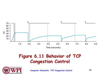 Computer Networks: TCP Congestion Control 22
Figure 6.11 Behavior of TCP
Congestion Control
60
20
1.0 2.0 3.0 4.0 5.0 6.0 7.0 8.0 9.0
Time (seconds)
70
30
40
50
10
 