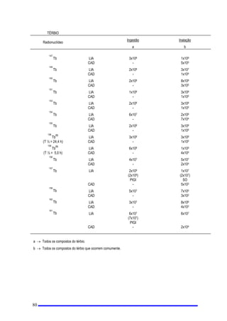 FRPUHODomRjFRQWDPLQDomR GHVXSHUItFLHRVOLPLWHV GHULYDGRV FRQVWDQWHVGD7DEHOD9,MXQWDPHQWHFRPD
FODVVLILFDomRGHUDGLRQXFOtGHRVDSUHVHQWDGDQD7DEHOD9H
E 