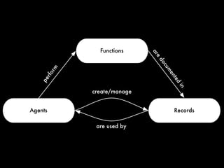 Functions




                              ar
                                e
                               do
                                  cu
         rm




                                    me
     fo




                                    nt
      r
   pe




                                     ed
                                         in
              create/manage


Agents                               Records

               are used by
 