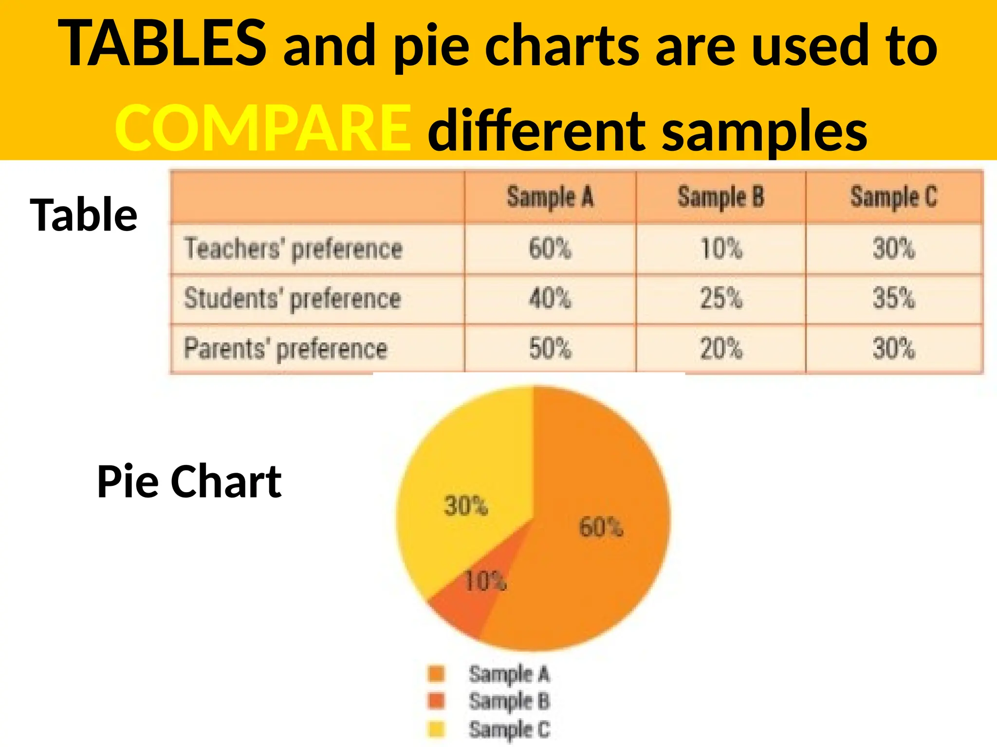 TABLES and pie charts are used to
COMPARE different samples
Table
Pie Chart
 