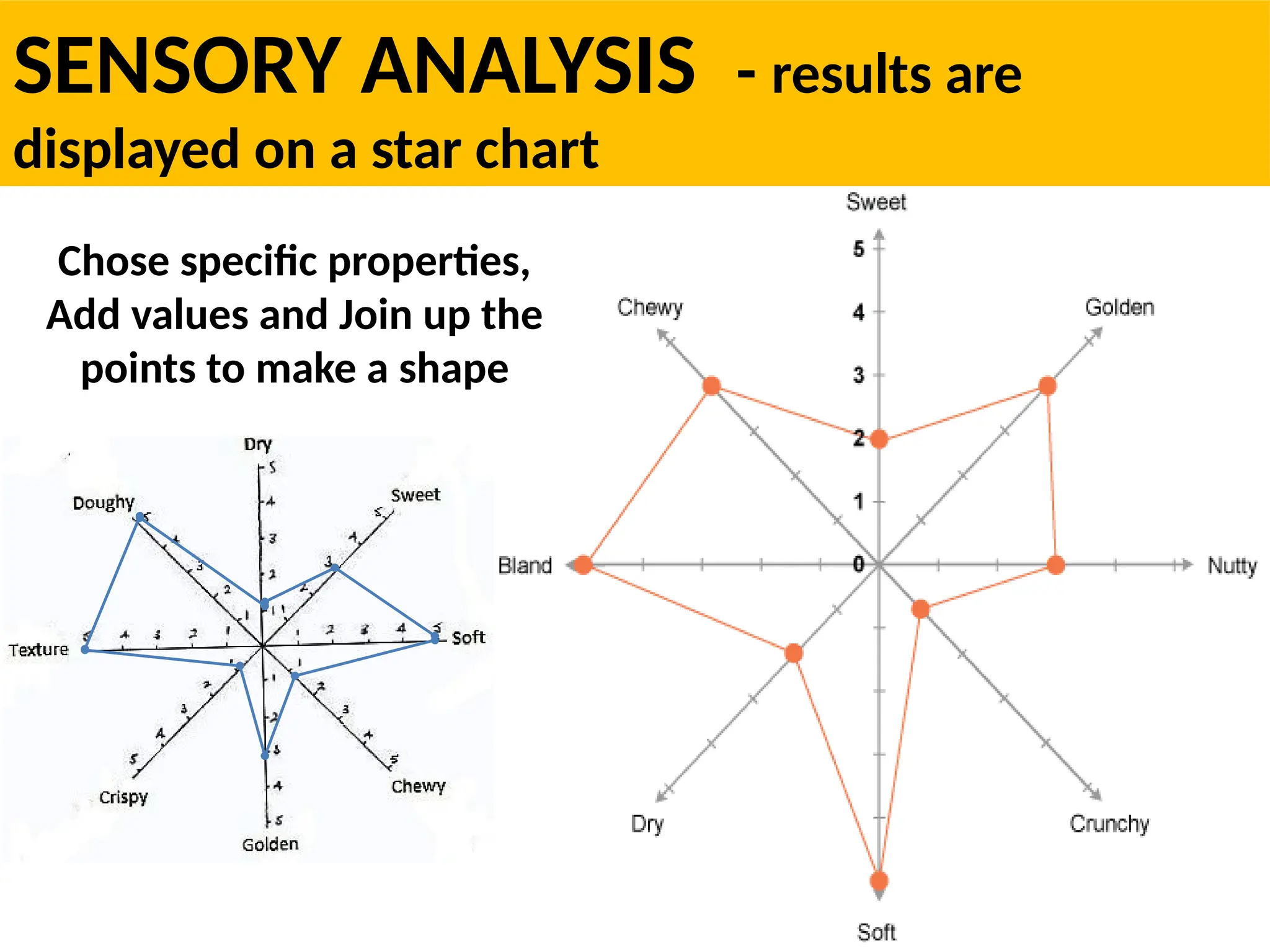 SENSORY ANALYSIS - results are
displayed on a star chart
Chose specific properties,
Add values and Join up the
points to make a shape
 