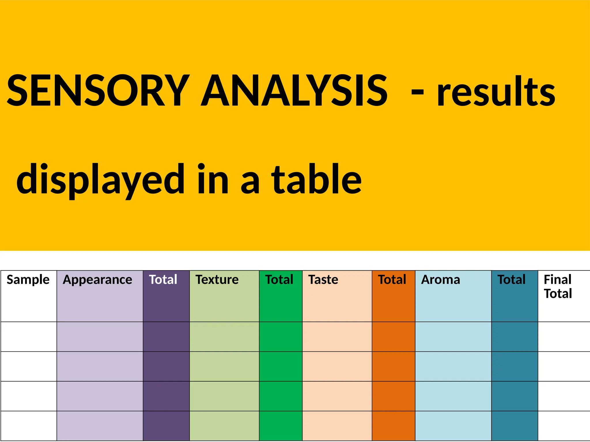 Sample Appearance Total Texture Total Taste Total Aroma Total Final
Total
SENSORY ANALYSIS - results
displayed in a table
 