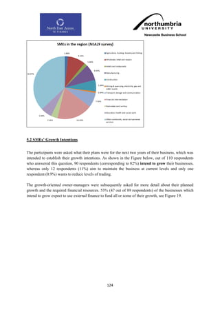 5.2 SMEs‟ Growth Intentions


The participants were asked what their plans were for the next two years of their business, which was
intended to establish their growth intentions. As shown in the Figure below, out of 110 respondents
who answered this question, 90 respondents (corresponding to 82%) intend to grow their businesses,
whereas only 12 respondents (11%) aim to maintain the business at current levels and only one
respondent (0.9%) wants to reduce levels of trading.

The growth-oriented owner-managers were subsequently asked for more detail about their planned
growth and the required financial resources. 53% (47 out of 89 respondents) of the businesses which
intend to grow expect to use external finance to fund all or some of their growth, see Figure 19.




                                                124
 