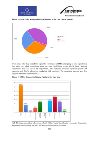 Figure 20 Have SMEs Attempted to Raise Finance in the Last Twelve Months?




When asked what they needed this capital for (in the case of SMEs attempting to raise capital more
than once, we asked respondents about the main fundraising event), 60.4% listed „working
capital/cash flow‟ (32 out of 53 respondents), 34% indicated „business expansion/growth‟ (18
mentions) and 26.4% referred to „marketing‟ (14 mentions). The remaining answers were less
frequent but can be seen in Figure 21.
Figure 21 SMEs‟ Reasons for Raising Capital in the Last Year




(NB. The three respondents who answered with „Other‟ stated the following reasons for fundraising:
Supporting core activities; buy-out; and no actual requirement for capital.)
                                               126
 