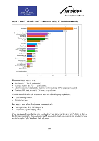 Figure 28 SMEs‟ Confidence in Service Providers‟ Ability to Communicate Training




The most selected sources were:
   Accountant (22% - 18 respondents).
   Business mentor (17.1% - 14 respondents).
   Other businesses/contacts in the business‟ sector/industry (9.8% - eight respondents).
   Business Link local service (8.5% - seven respondents).

In terms of the least selected, two sources were not selected by any respondents:
   Local authority/council.
   Solicitor/lawyer .

Two sources were selected by just one respondent each:
   Other specialists (HR, marketing etc.).
   Government department (e.g. BIS).

When subsequently asked about how confident they are in the service providers‟ ability to deliver
development/training for finance, there were 85 respondents. Each respondent could select up to three
agents (including „other‟) and rank their selections.




                                                 139
 