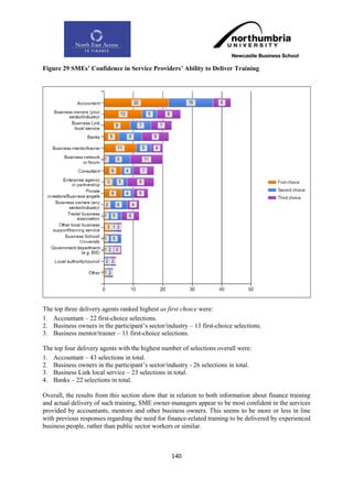 Figure 29 SMEs‟ Confidence in Service Providers‟ Ability to Deliver Training




The top three delivery agents ranked highest as first choice were:
1. Accountant – 22 first-choice selections.
2. Business owners in the participant‟s sector/industry – 13 first-choice selections.
3. Business mentor/trainer – 11 first-choice selections.

The top four delivery agents with the highest number of selections overall were:
1. Accountant – 43 selections in total.
2. Business owners in the participant‟s sector/industry - 26 selections in total.
3. Business Link local service – 23 selections in total.
4. Banks – 22 selections in total.

Overall, the results from this section show that in relation to both information about finance training
and actual delivery of such training, SME owner-managers appear to be most confident in the services
provided by accountants, mentors and other business owners. This seems to be more or less in line
with previous responses regarding the need for finance-related training to be delivered by experienced
business people, rather than public sector workers or similar.



                                                  140
 
