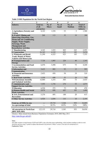 Table 2 SME Population for the North East Region
1                                            2            3           4                                5                 6
Industry                                     Total no.    No. of      No. of                           No. of            Total of
                                             of all       Micro       Small                            Medium            SMEs by
                                             enterprises                                                                 industry
A Agriculture, Forestry and                         4,185       1,520                           55                     5      1,580
Fishing
B, D and E Mining and                                   260                115                  55                   10               180
Quarrying; Electricity, Gas,
Steam and Air Conditioning
Supply; Water Supply;
Sewerage, Waste
Management and
Remediation Activities
C Manufacturing                                     4,345                1,925                 805                 265              2,995
F Construction                                     26,185                4,310                 655                 105              5,070
G Wholesale and Retail                             11,290                6,325                 925                 105              7,355
Trade; Repair of Motor
Vehicles and Motorcycles
H Transportation and                                 7,720               1,085                 220                   40             1,345
Storage
I Accommodation and Food                             6,470               3,490                 675                   75             4,240
Service Activities
J Information and                                    5,625                 885                  95                   15               995
Communication
K Financial and Insurance                            2,455                 450                  50                   10               510
Activities
L Real Estate Activities                            1,530                  690                  55                   20               765
M Professional, Scientific                         16,880                3,355                 505                   75             3,935
and Technical Activities
N Administrative and                                 7,595               1,750                 270                   55             2,075
Support Service Activities
P Education                                          6,530                 375                  75                  20                470
Q Human Health and Social                            8,870                 890                 685                 105              1,680
Work Activities
R Arts, Entertainment and                            5,270                 495                 100                   20               615
Recreation
S Other Service Activities                           6,920               2,050                 135                   10             2,195

Total no. of SMEs by size                                ---           29,710               5,360                 935             36,005
As a percentage of total                                 ---           82.5%               14.9%                 2.6%              100%

All enterprises in North East     122,135        29,710         5,385                                              935            36,030
(BPE 2010, BIS)
(Source: Data mined from Business Population Estimates 2010, BIS May 2011
http://stats.bis.gov.uk/ed/)

Notes
The slight variation in totals between 36,030 and 36,005 is due to the data source methodology, which includes rounding in order to avoid
disclosure and also using * symbol to replace data deemed to be disclosive. Where * occurs, it has had to be interpreted as 0.
Explanatory Notes:

                                                                    22
 