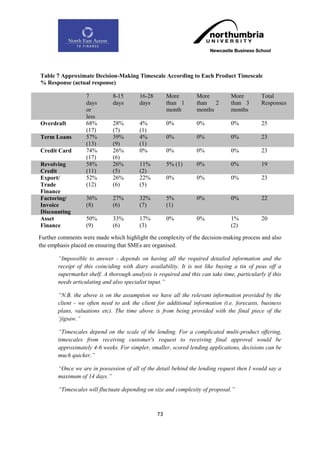Table 7 Approximate Decision-Making Timescale According to Each Product Timescale
% Response (actual response)

                  7           8-15       16-28        More       More           More         Total
                  days        days       days         than 1     than 2         than 3       Responses
                  or                                  month      months         months
                  less
Overdraft         68%         28%        4%           0%         0%             0%           25
                  (17)        (7)        (1)
Term Loans        57%         39%        4%           0%         0%             0%           23
                  (13)        (9)        (1)
Credit Card       74%         26%        0%           0%         0%             0%           23
                  (17)        (6)
Revolving         58%         26%        11%          5% (1)     0%             0%           19
Credit            (11)        (5)        (2)
Export/           52%         26%        22%          0%         0%             0%           23
Trade             (12)        (6)        (5)
Finance
Factoring/        36%         27%        32%          5%         0%             0%           22
Invoice           (8)         (6)        (7)          (1)
Discounting
Asset             50%         33%        17%          0%         0%             1%           20
Finance           (9)         (6)        (3)                                    (2)

Further comments were made which highlight the complexity of the decision-making process and also
the emphasis placed on ensuring that SMEs are organised.

       “Impossible to answer - depends on having all the required detailed information and the
       receipt of this coinciding with diary availability. It is not like buying a tin of peas off a
       supermarket shelf. A thorough analysis is required and this can take time, particularly if this
       needs articulating and also specialist input.”

       “N.B. the above is on the assumption we have all the relevant information provided by the
       client - we often need to ask the client for additional information (i.e. forecasts, business
       plans, valuations etc). The time above is from being provided with the final piece of the
       „jigsaw.”

       “Timescales depend on the scale of the lending. For a complicated multi-product offering,
       timescales from receiving customer's request to receiving final approval would be
       approximately 4-6 weeks. For simpler, smaller, scored lending applications, decisions can be
       much quicker.”

       “Once we are in possession of all of the detail behind the lending request then I would say a
       maximum of 14 days.”

       “Timescales will fluctuate depending on size and complexity of proposal.”



                                                 73
 