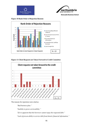 Figure 10 Rank Order of Rejection Reasons




                                                           N = 22



Figure 11 Client Requests not Taken Forward to Credit Committee




                                                               N = 20

The reasons for rejections were cited as:

        “Bad business plan.”

        “Inability to prove serviceability.”

        “If it is apparent that the borrower cannot repay the requested debt.”

        “Lack of proven ability to service debt from historic financial information.”

                                                  81
 