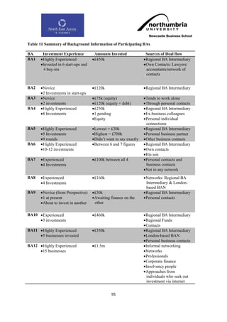 Table 11 Summary of Background Information of Participating BAs

BA     Investment Experience          Amounts Invested              Sources of Deal flow
BA1   Highly Experienced            £450k                        Regional BA Intermediary
      Invested in 6 start-ups and                                 Own Contacts: Lawyers/
       4 buy-ins                                                    accountants/network of
                                                                    contacts


BA2   Novice                        £120k                        Regional BA Intermediary
      2 Investments in start-ups
BA3   Novice                        £75k (equity)                Tends to work alone
      2 investments                 £120k (equity + debt)        Through personal contacts
BA4   Highly Experienced            £250k                        Regional BA Intermediary
      8 Investments                 1 pending                    Ex-business colleagues
                                     Equity                       Personal individual
                                                                    connections
BA5   Highly Experienced            Lowest = £30k                Regional BA Intermediary
      5 Investments                 Highest = £700k              Personal business partner
      9 rounds                      Didn‟t want to say exactly   Other business contacts
BA6   Highly Experienced            Between 6 and 7 figures      Regional BA Intermediary
      10-12 investments                                           Own contacts
                                                                   His son
BA7   Experienced                   £100k between all 4          Personal contacts and
      4 Investments                                                business contacts
                                                                   Not in any network
BA8   Experienced                   £160k                        Networks: Regional BA
      4 Investments                                                Intermediary & London-
                                                                    based BAN
BA9   Novice (from Prospective)     £30k                         Regional BA Intermediary
      1 at present                  Awaiting finance on the      Personal contacts
      About to invest in another     other

BA10 Experienced                    £460k                        Regional BA Intermediary
     3 investments                                                Regional Funds
                                                                   Contacts
BA11 Highly Experienced             £350k                        Regional BA Intermediary
     5 businesses invested                                        London-based BAN
                                                                   Personal business contacts
BA12 Highly Experienced             £1.5m                        Informal networking
     15 businesses                                                Networks
                                                                   Professionals
                                                                   Corporate finance
                                                                   Insolvency people
                                                                   Approaches from
                                                                    individuals who seek out
                                                                    investment via internet


                                                95
 