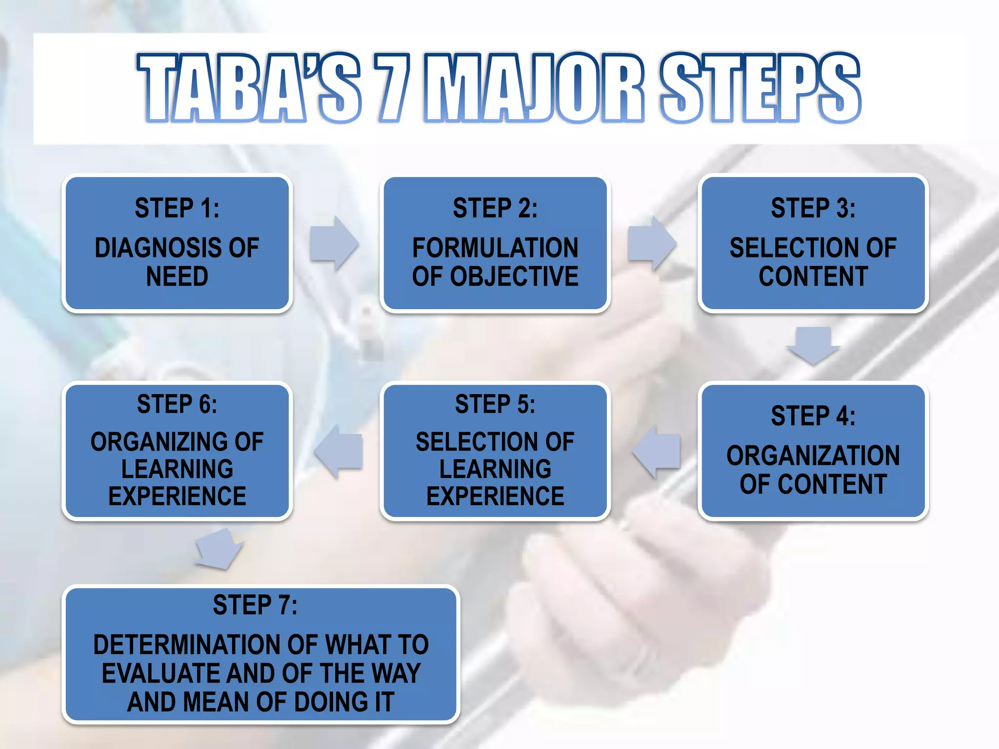 STEP 1:
DIAGNOSIS OF
NEED
STEP 2:
FORMULATION
OF OBJECTIVE
STEP 3:
SELECTION OF
CONTENT
STEP 4:
ORGANIZATION
OF CONTENT
STEP 5:
SELECTION OF
LEARNING
EXPERIENCE
STEP 6:
ORGANIZING OF
LEARNING
EXPERIENCE
STEP 7:
DETERMINATION OF WHAT TO
EVALUATE AND OF THE WAY
AND MEAN OF DOING IT
 