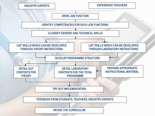 INDUSTRY EXPERTS EXPERIENCE TEACHERS
DRIVE JOB FUNCTION
IDENTIFY COMPETENCIES FOR EACH JOB FUNCTIONS
CLASSIFY GENERIC AND TECHNICAL SKILLS
LIST SKILLS WHICH CAN BE DEVELOPED
THROUGH THEORY INSTRUCTIONS
LIST SKILLS WHICH CAN BE DEVELOPED
THROUGH LABORATORY INSTRUCTIONS
DEVELOP PROGRAMME STRUCTURE
DETAIL OUT
CONTENTS FOR
THEORY
DETAIL LABORATORY
CONTENTS FOR THE TOTAL
PROGRAMME
PREPARE APPROPRIATE
INSTRUCTIONAL MATERIAL
TRY OUT IMPLEMENTATION
FEEDBACK FROM STUDENTS, TEACHERS, INDUSTRY EXPERTS
REVISE THE CURRICULUM
 