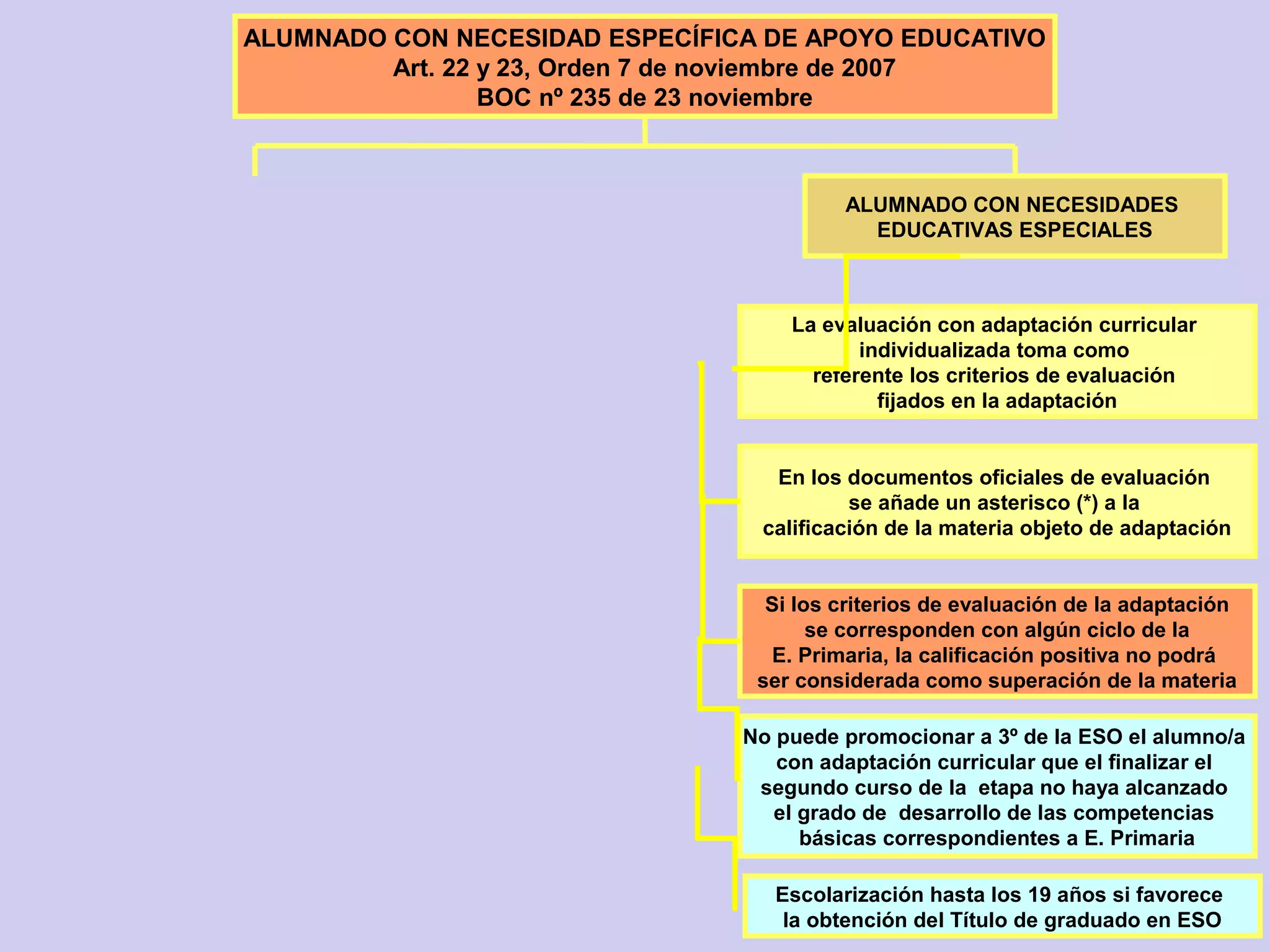 ALUMNADO CON NECESIDAD ESPECÍFICA DE APOYO EDUCATIVO
Art. 22 y 23, Orden 7 de noviembre de 2007
BOC nº 235 de 23 noviembre
ALUMNADO CON NECESIDADES
EDUCATIVAS ESPECIALES
La evaluación con adaptación curricular
individualizada toma como
referente los criterios de evaluación
fijados en la adaptación
En los documentos oficiales de evaluación
se añade un asterisco (*) a la
calificación de la materia objeto de adaptación
Si los criterios de evaluación de la adaptación
se corresponden con algún ciclo de la
E. Primaria, la calificación positiva no podrá
ser considerada como superación de la materia
No puede promocionar a 3º de la ESO el alumno/a
con adaptación curricular que el finalizar el
segundo curso de la etapa no haya alcanzado
el grado de desarrollo de las competencias
básicas correspondientes a E. Primaria
Escolarización hasta los 19 años si favorece
la obtención del Título de graduado en ESO
 