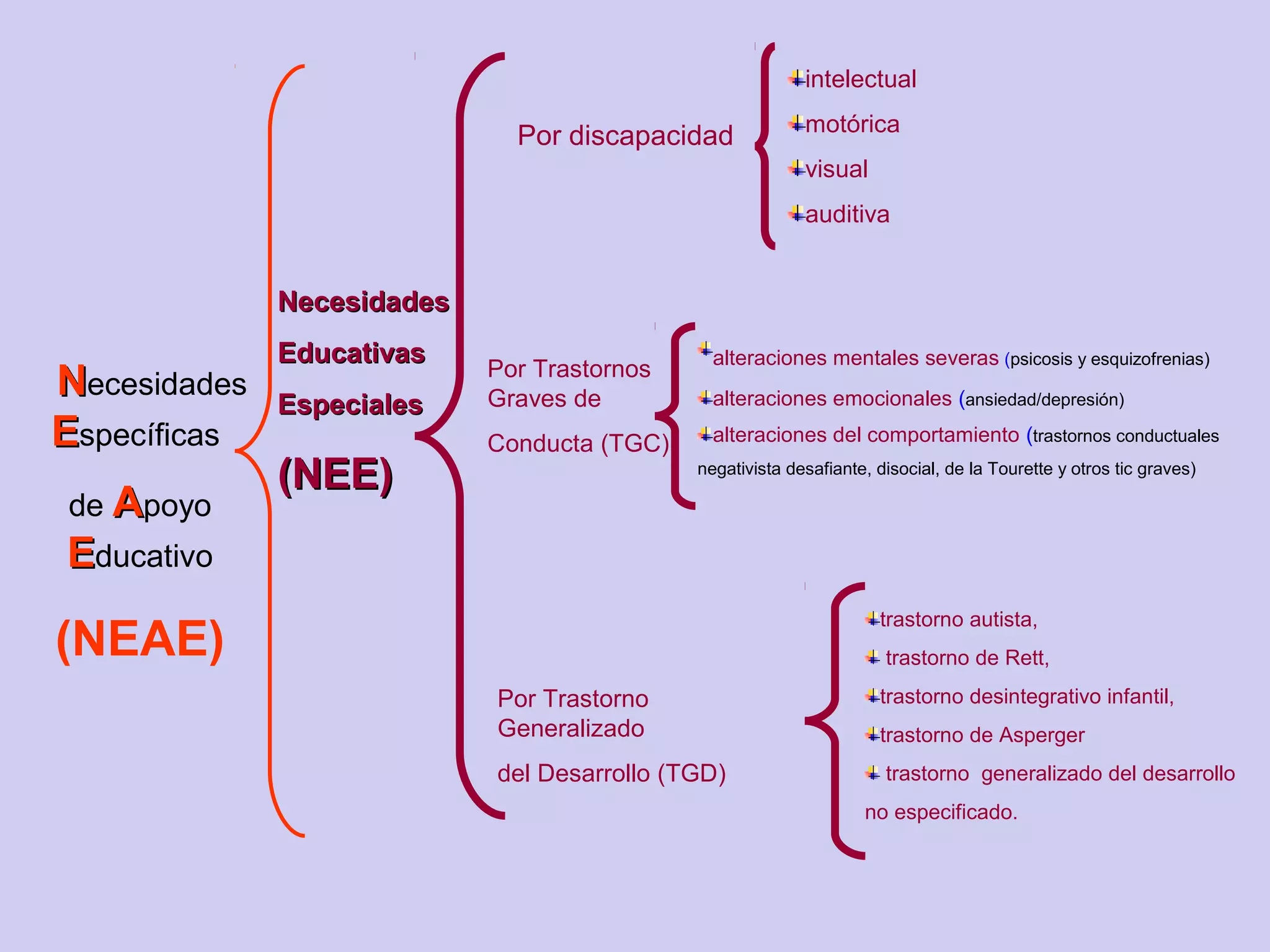 NNecesidades
EEspecíficas
de AApoyo
EEducativo
(NEAE)
NecesidadesNecesidades
EducativasEducativas
EspecialesEspeciales
(NEE)(NEE)
Por discapacidad
intelectual
motórica
visual
auditiva
Por Trastornos
Graves de
Conducta (TGC)
alteraciones mentales severas (psicosis y esquizofrenias)
alteraciones emocionales (ansiedad/depresión)
alteraciones del comportamiento (trastornos conductuales
negativista desafiante, disocial, de la Tourette y otros tic graves)
Por Trastorno
Generalizado
del Desarrollo (TGD)
trastorno autista,
trastorno de Rett,
trastorno desintegrativo infantil,
trastorno de Asperger
trastorno generalizado del desarrollo
no especificado.
 