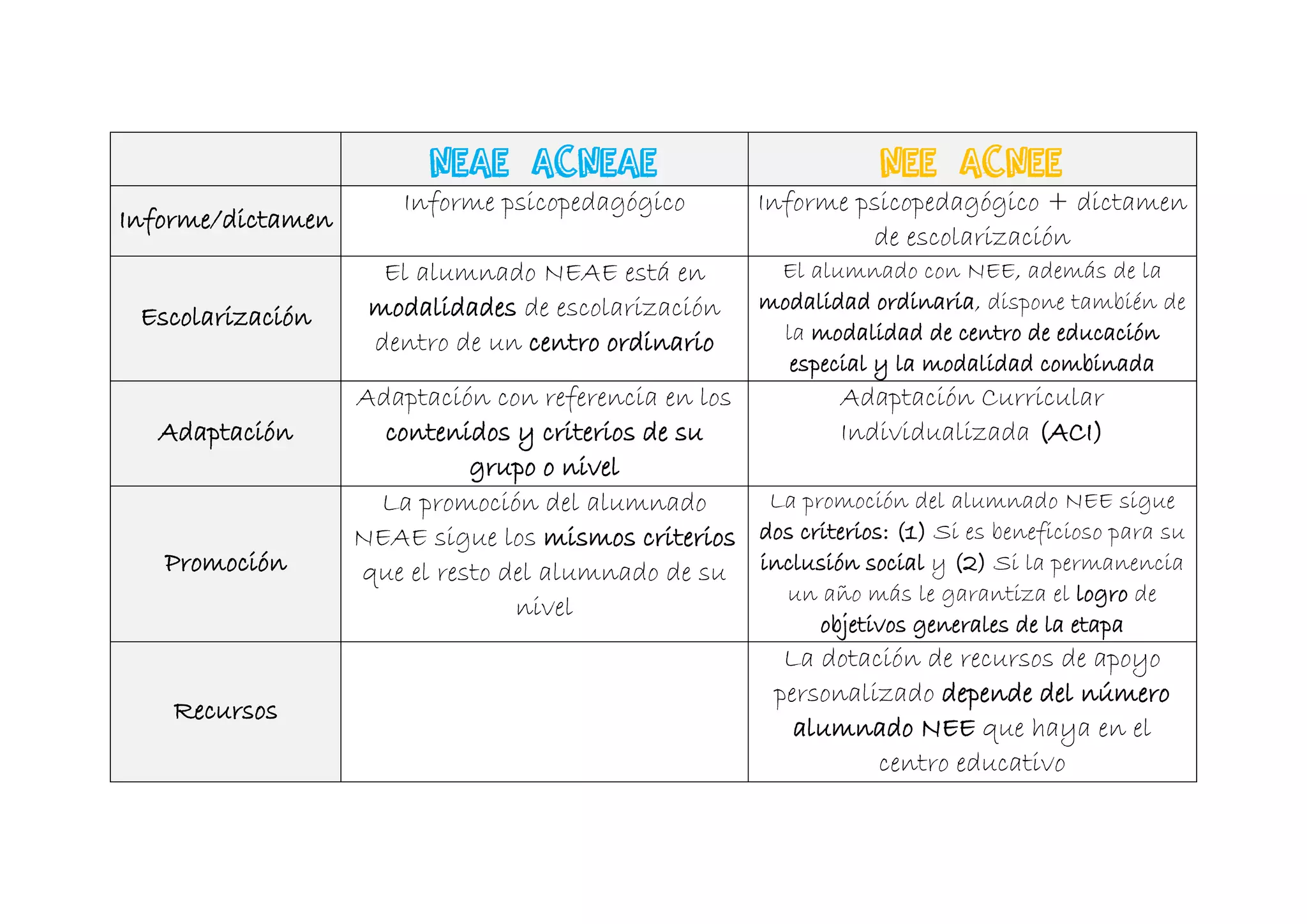 Tabla Neae NEAE. NEAE VS NEE. | PDF