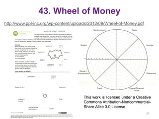 43. Wheel of Money
http://www.ppl-inc.org/wp-content/uploads/2012/09/Wheel-of-Money.pdf
57
This work is licensed under a Creative
Commons Attribution-Noncommercial-
Share Alike 3.0 License.
 
