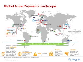 http://www.qinsights.net
Global Faster Payments Landscape
Completed
instantaneously –
majority within 1
minute
Finality – cannot
be reversed
Certainty –
confirmed as
either
completed or
rejected
ISO 20022 –
underpinning
standard of
many payments
systems
Payments can be
made 24 x 7 x 365 –
not all systems
operate at these
levels, but process
payments nearly
every day during
specified times
*NOTE: Faster Payments is not the same as Real-Time Payments
Same Day ACH
BiR
IBPS
CIFS
(TEF)
TIC-RTGS
RTC
Instant Payment
(NIP)
Greiðsluveitan
pockets of innovation
Common Characteristics of Real-Time* Payments
NPP
The Clearing House RTP
NOTE: Live or in
development, excludes
planned initiatives
 