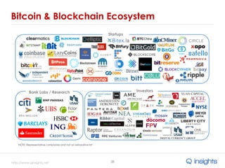 http://www.qinsights.net
Bitcoin & Blockchain Ecosystem
28
NOTE: Representative companies and not an exhaustive list
Bank Labs / Research Investors
Startups
 